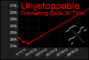 Total Graph of Unystoppable