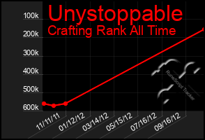 Total Graph of Unystoppable