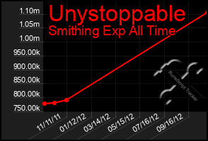 Total Graph of Unystoppable