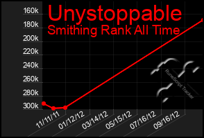 Total Graph of Unystoppable