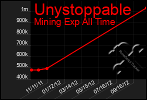 Total Graph of Unystoppable