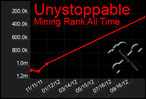 Total Graph of Unystoppable