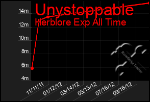 Total Graph of Unystoppable