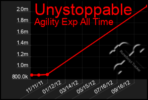 Total Graph of Unystoppable