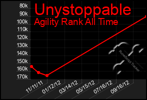 Total Graph of Unystoppable