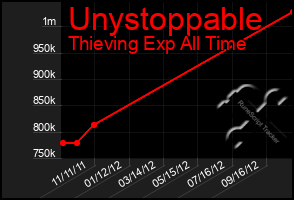 Total Graph of Unystoppable