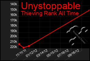 Total Graph of Unystoppable