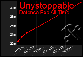 Total Graph of Unystoppable