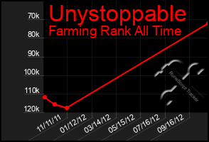 Total Graph of Unystoppable