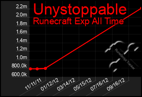 Total Graph of Unystoppable