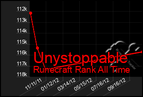 Total Graph of Unystoppable