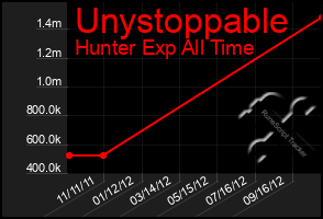 Total Graph of Unystoppable