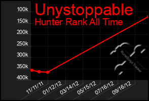 Total Graph of Unystoppable