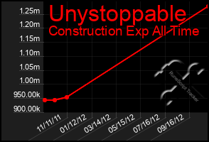 Total Graph of Unystoppable