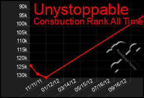 Total Graph of Unystoppable