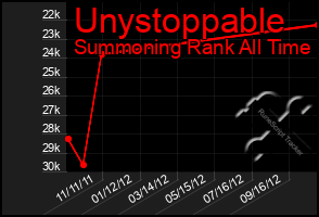 Total Graph of Unystoppable