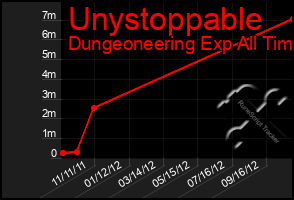 Total Graph of Unystoppable