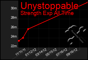 Total Graph of Unystoppable