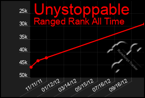 Total Graph of Unystoppable