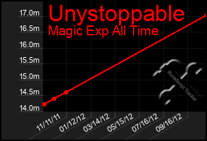 Total Graph of Unystoppable