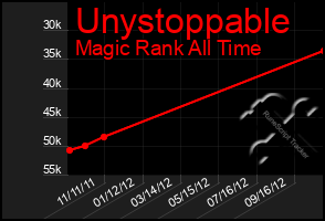 Total Graph of Unystoppable