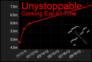 Total Graph of Unystoppable