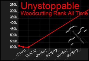 Total Graph of Unystoppable