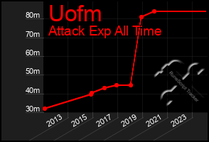 Total Graph of Uofm