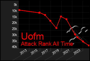 Total Graph of Uofm