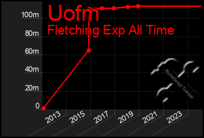 Total Graph of Uofm