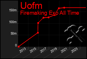 Total Graph of Uofm