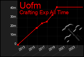 Total Graph of Uofm