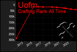 Total Graph of Uofm