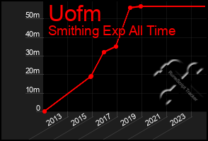 Total Graph of Uofm