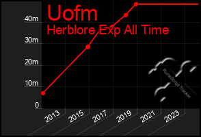 Total Graph of Uofm