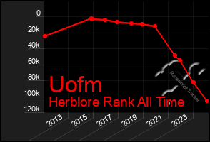 Total Graph of Uofm