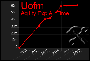 Total Graph of Uofm