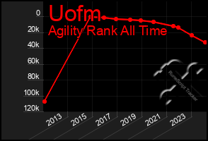 Total Graph of Uofm