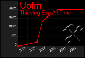 Total Graph of Uofm