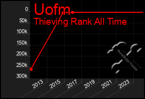 Total Graph of Uofm