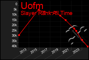 Total Graph of Uofm