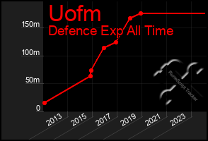 Total Graph of Uofm