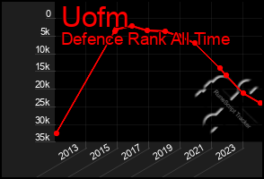 Total Graph of Uofm