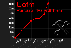 Total Graph of Uofm