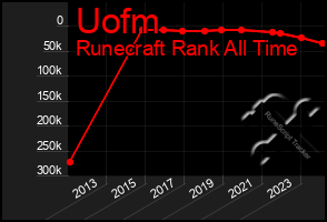 Total Graph of Uofm