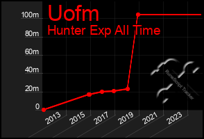 Total Graph of Uofm