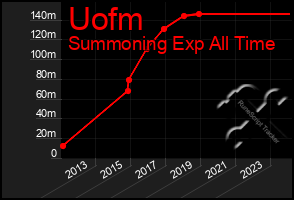 Total Graph of Uofm