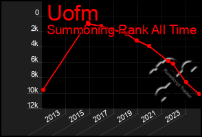 Total Graph of Uofm