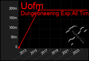 Total Graph of Uofm