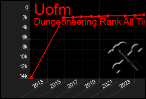 Total Graph of Uofm